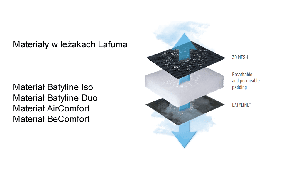 Rodzaje materiałów  leżakach Lafuma? - Unosklep.pl