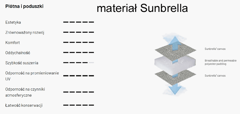 materiał Sunbrella
