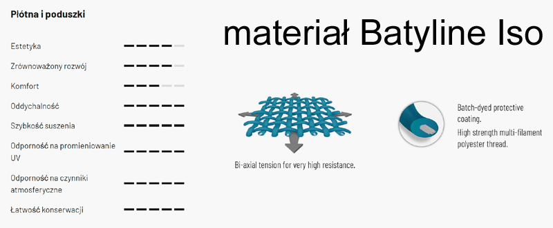 materiał batyline iso